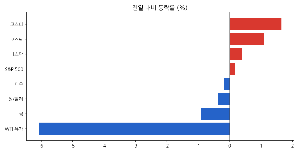 주요 지표 등락률