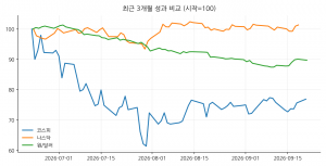 최근 3개월 성과 비교 (시작=100)