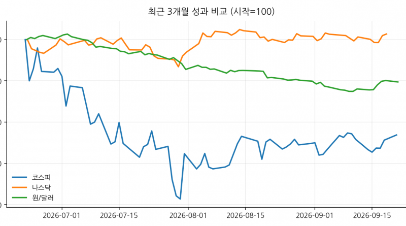 최근 3개월 성과 비교 (시작=100)