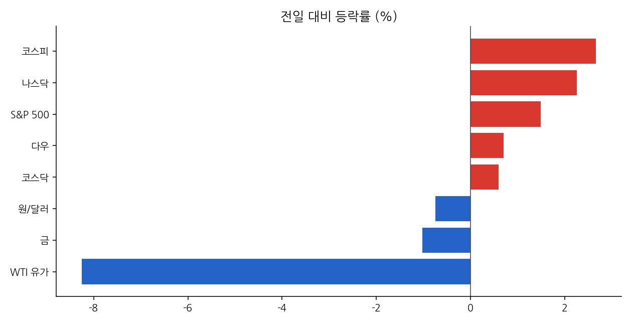 주요 지표 등락률