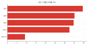 최근 1개월 수익률 (%)