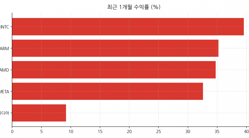 최근 1개월 수익률 (%)