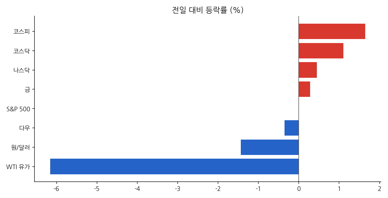 주요 지표 등락률