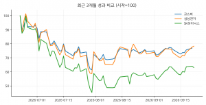 최근 3개월 성과 비교 (시작=100)