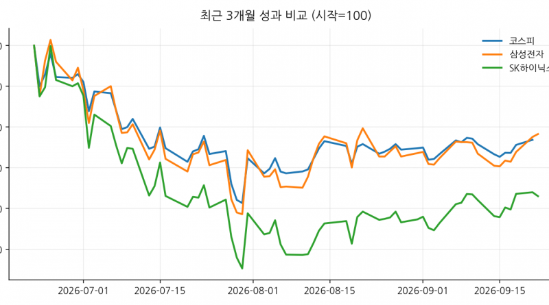 최근 3개월 성과 비교 (시작=100)