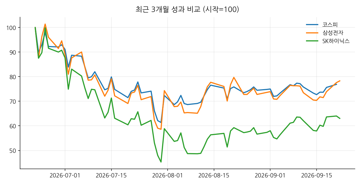 최근 3개월 성과 비교 (시작=100)