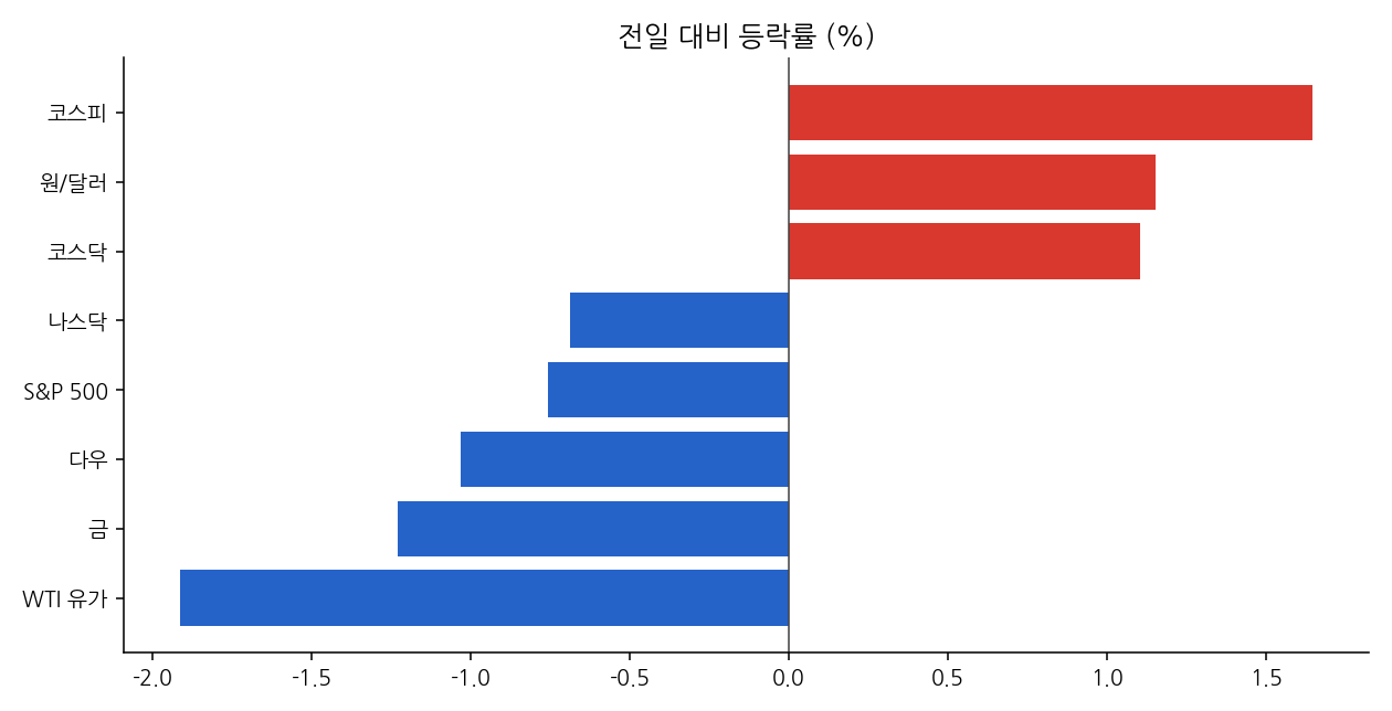 주요 지표 등락률