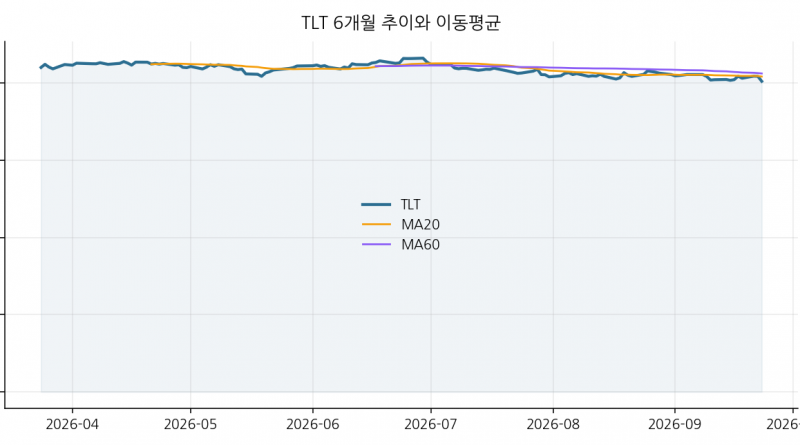 TLT 6개월 추이와 이동평균