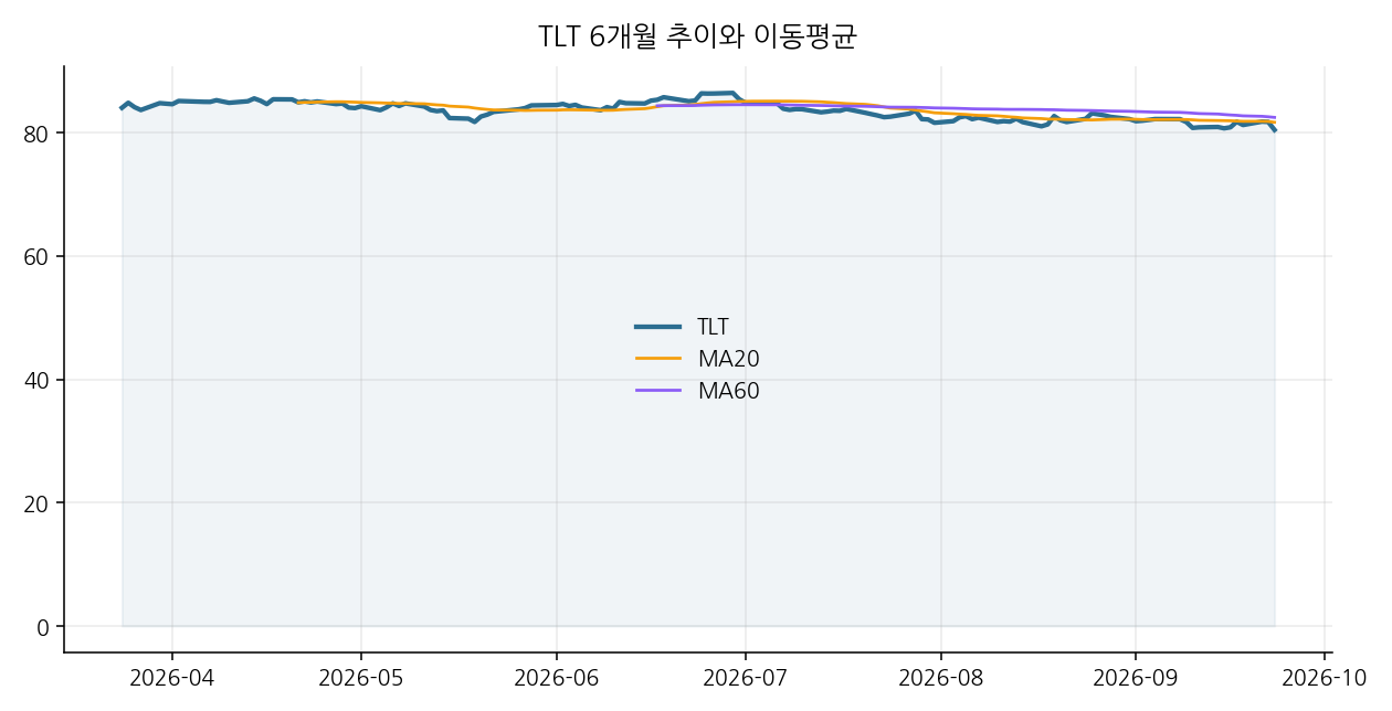 TLT 6개월 추이와 이동평균