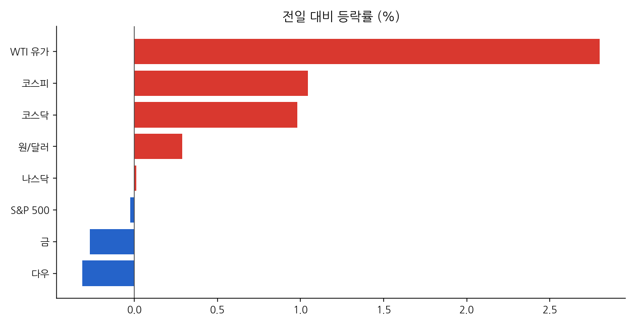 주요 지표 등락률