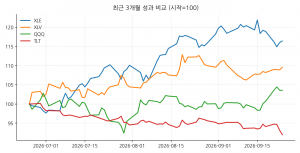 최근 3개월 성과 비교 (시작=100)