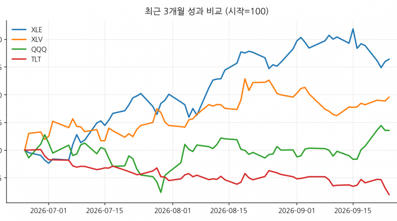 최근 3개월 성과 비교 (시작=100)