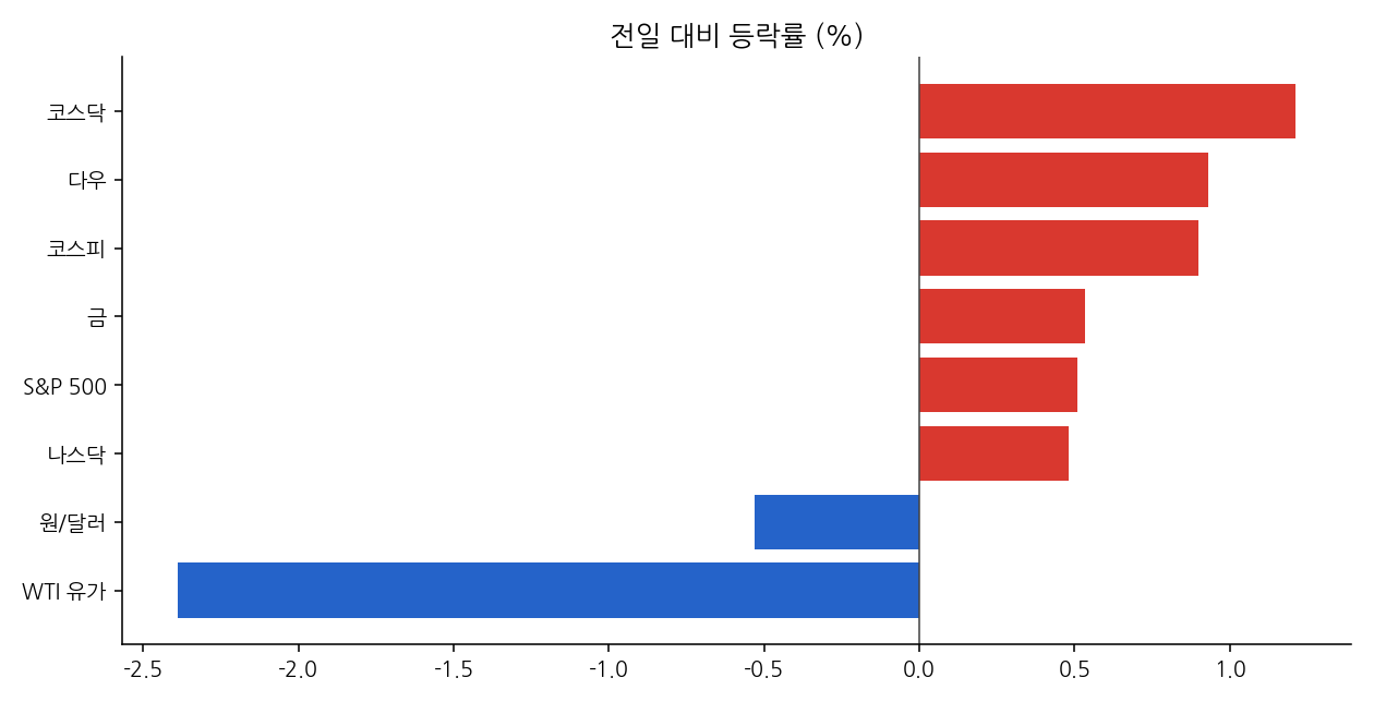 주요 지표 등락률