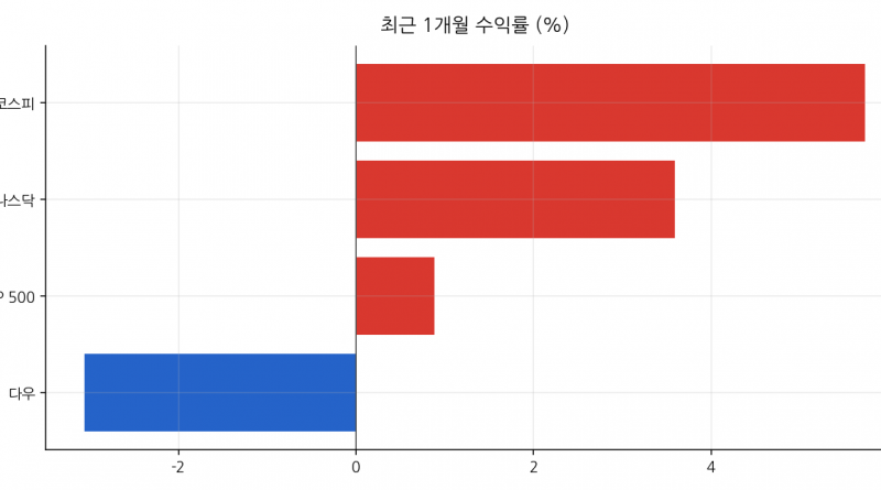 최근 1개월 수익률 (%)