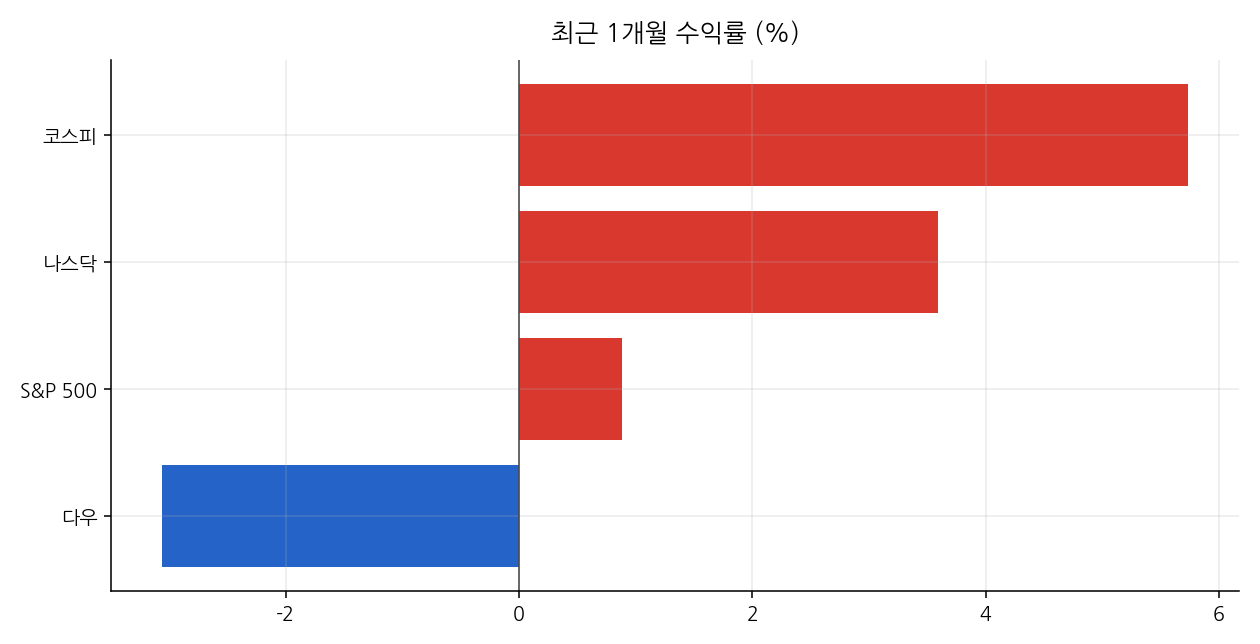 최근 1개월 수익률 (%)