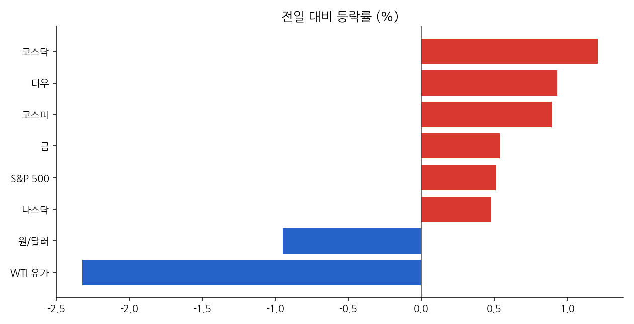 주요 지표 등락률