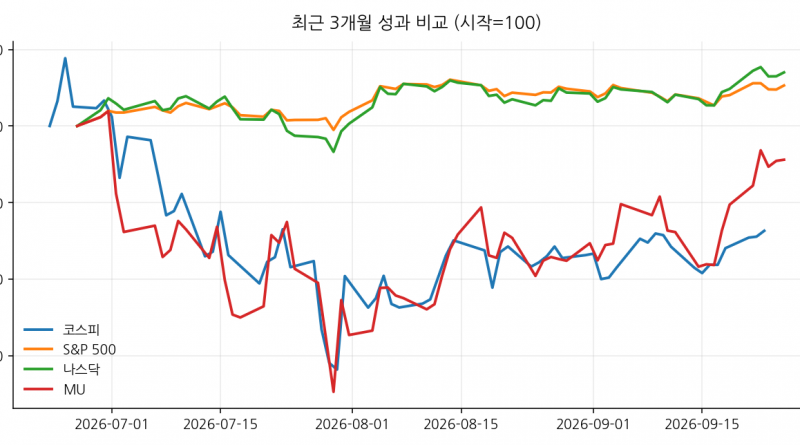 최근 3개월 성과 비교 (시작=100)