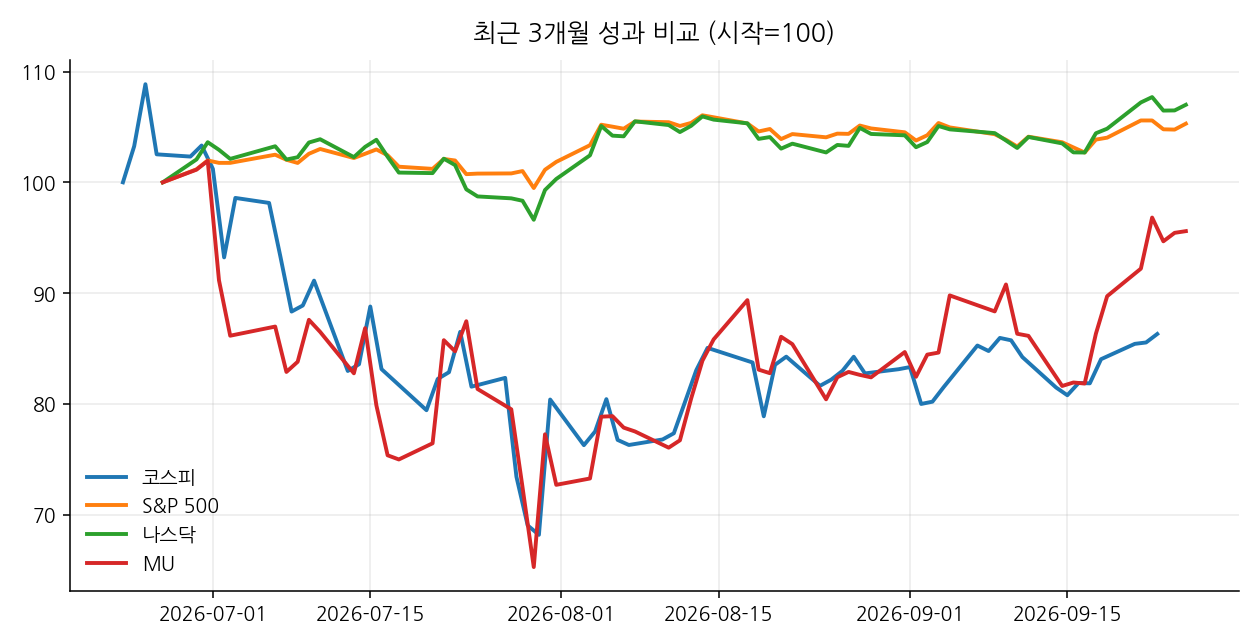 최근 3개월 성과 비교 (시작=100)