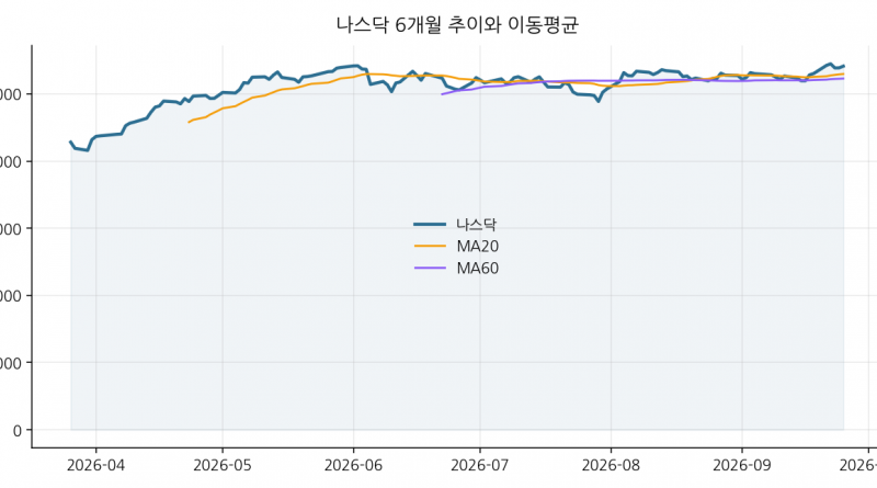 나스닥 6개월 추이와 이동평균