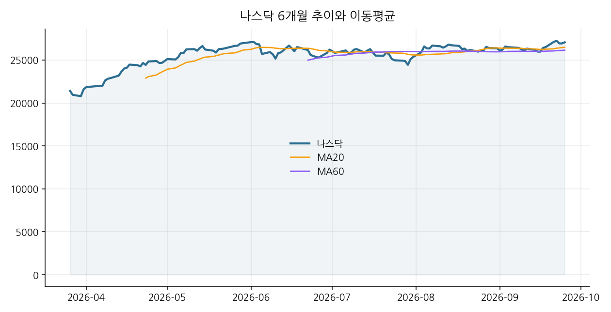 나스닥 6개월 추이와 이동평균
