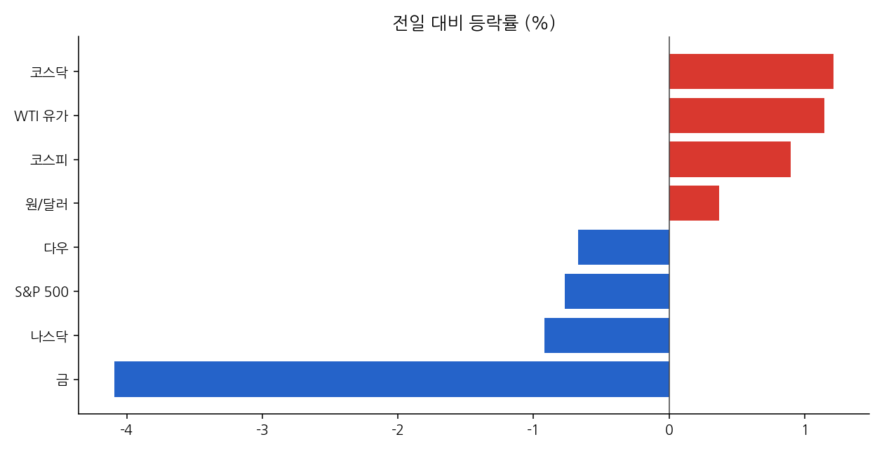 주요 지표 등락률