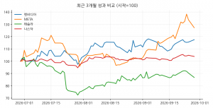 최근 3개월 성과 비교 (시작=100)