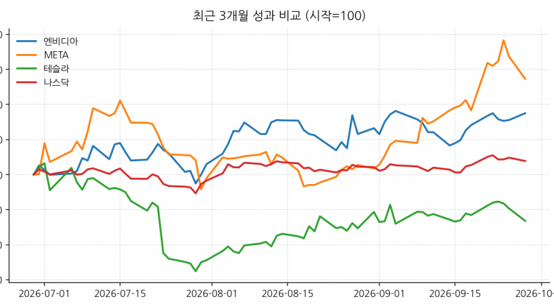 최근 3개월 성과 비교 (시작=100)