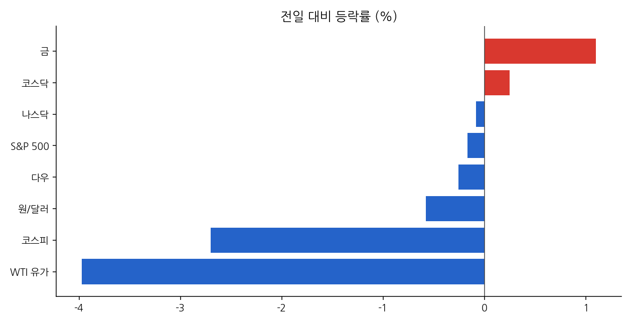 주요 지표 등락률
