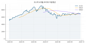 코스피 6개월 추이와 이동평균