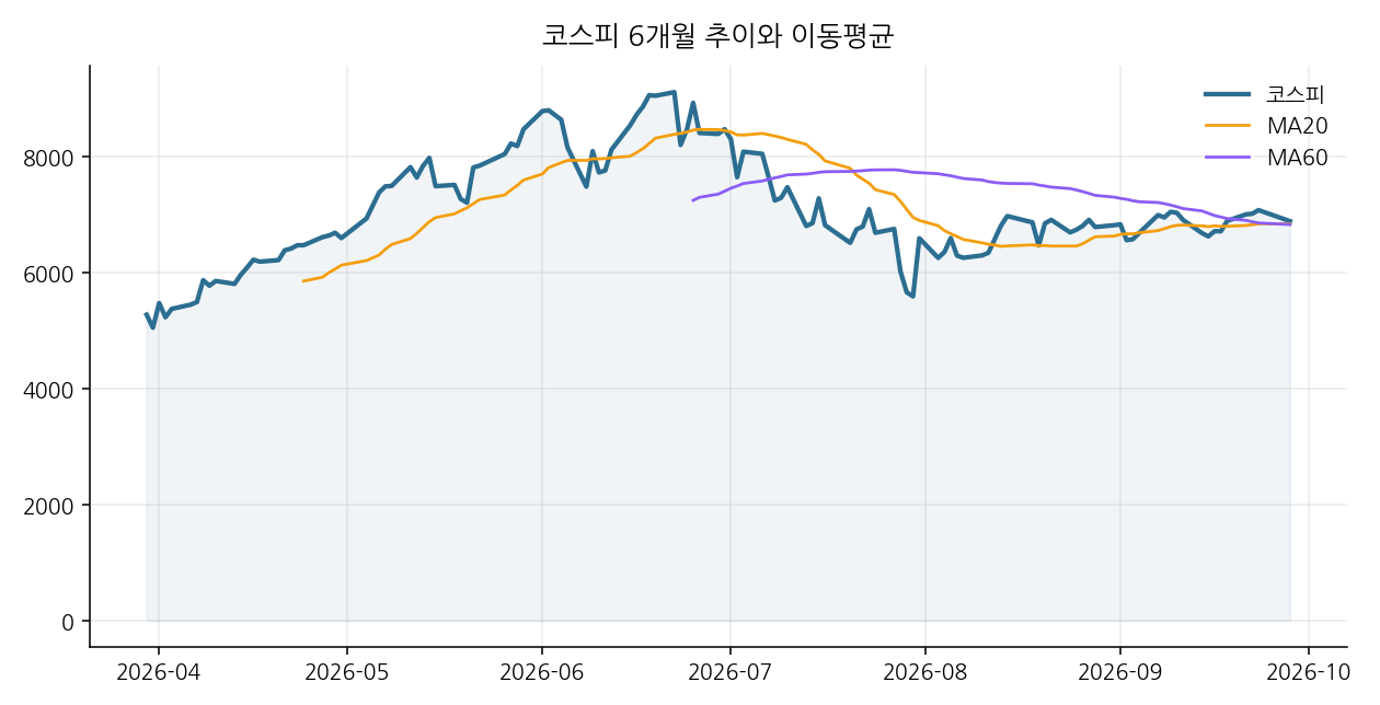 코스피 6개월 추이와 이동평균