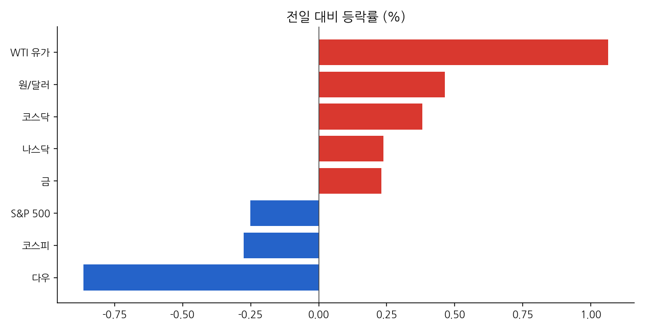 주요 지표 등락률