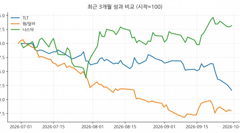 최근 3개월 성과 비교 (시작=100)
