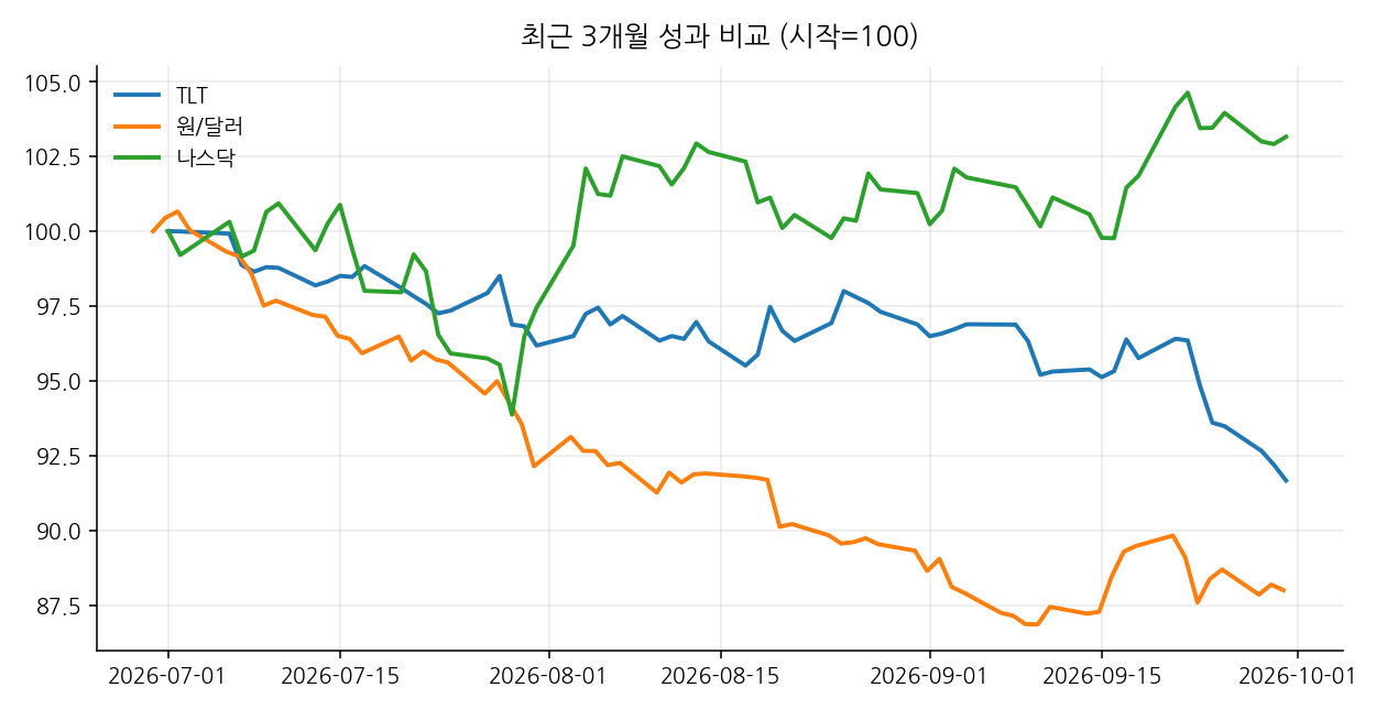 최근 3개월 성과 비교 (시작=100)