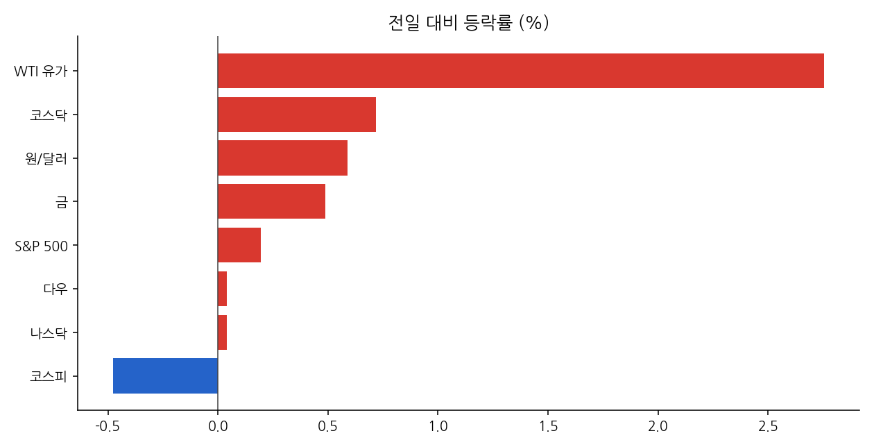 주요 지표 등락률