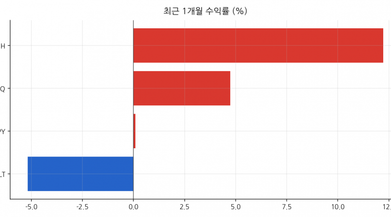 최근 1개월 수익률 (%)
