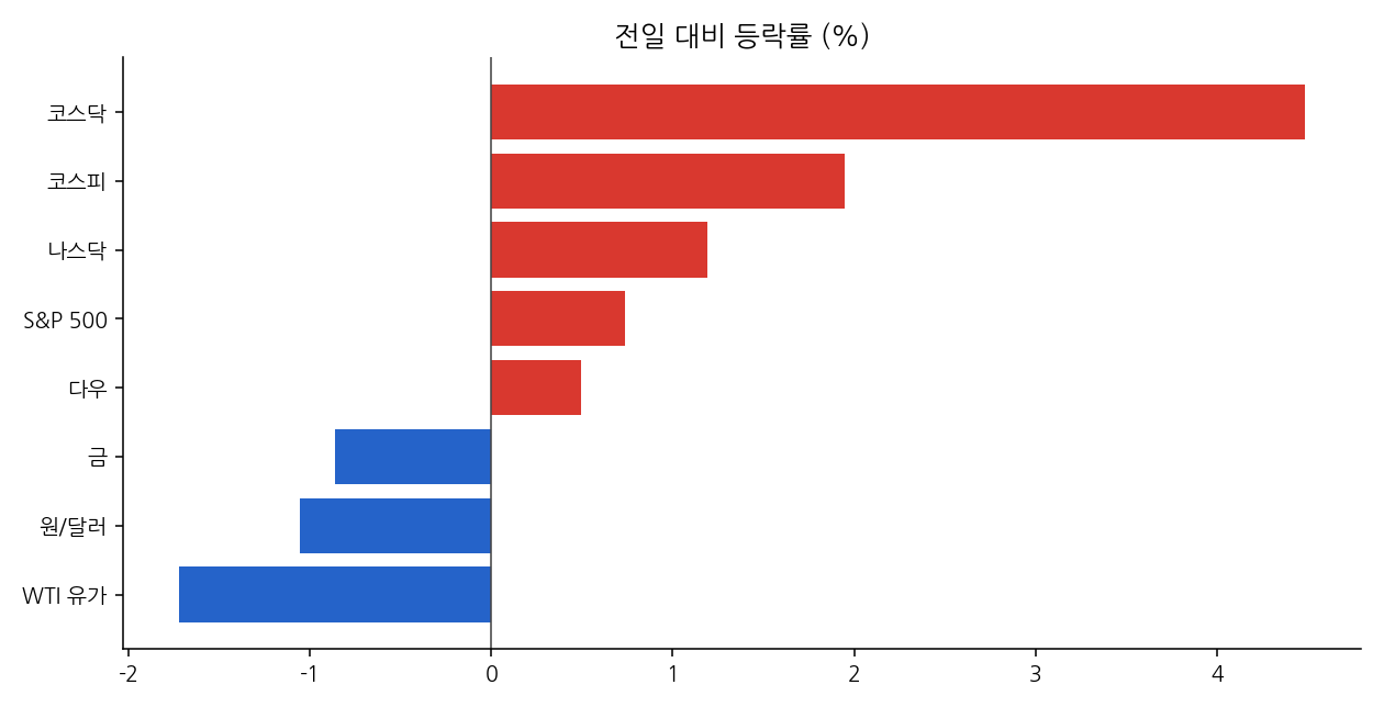 주요 지표 등락률