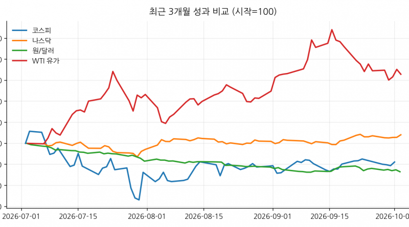최근 3개월 성과 비교 (시작=100)