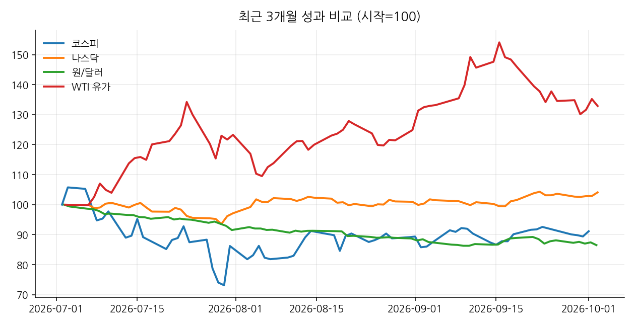 최근 3개월 성과 비교 (시작=100)