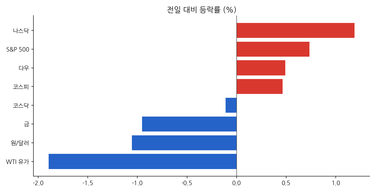 주요 지표 등락률
