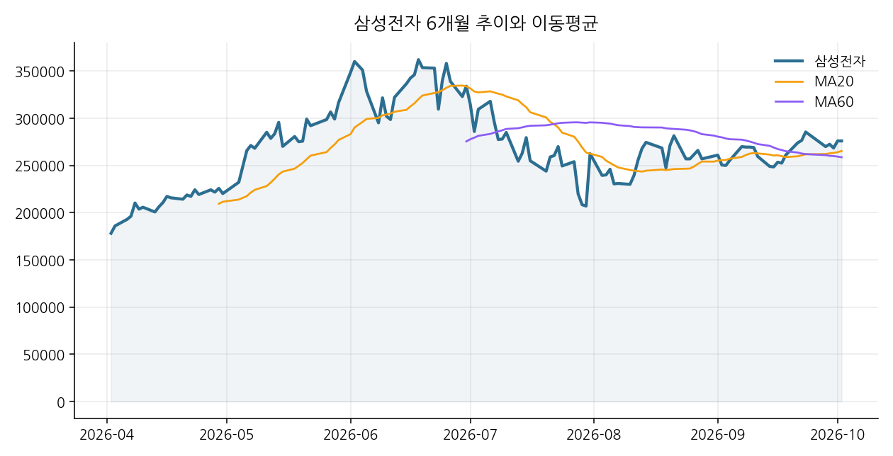삼성전자 6개월 추이와 이동평균