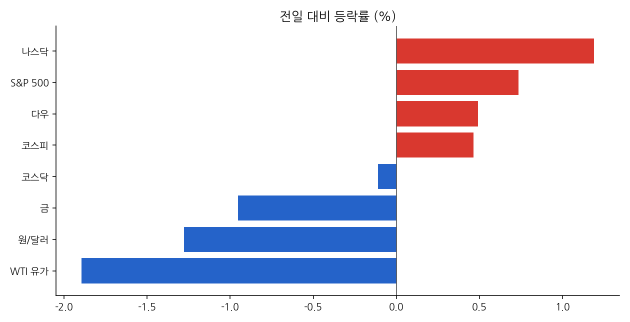 주요 지표 등락률