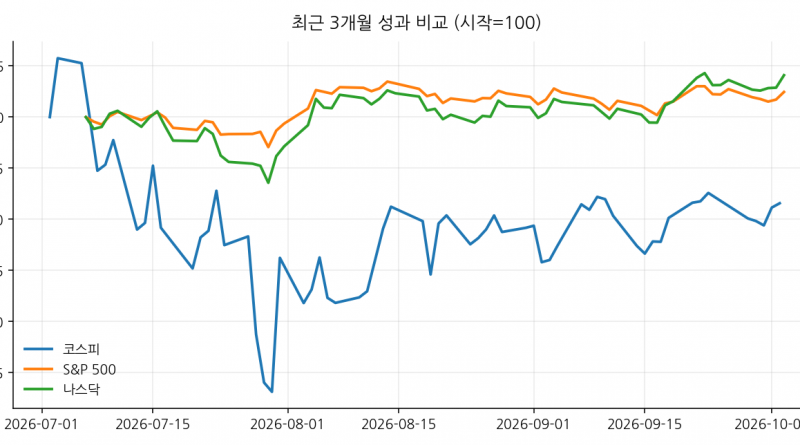 최근 3개월 성과 비교 (시작=100)