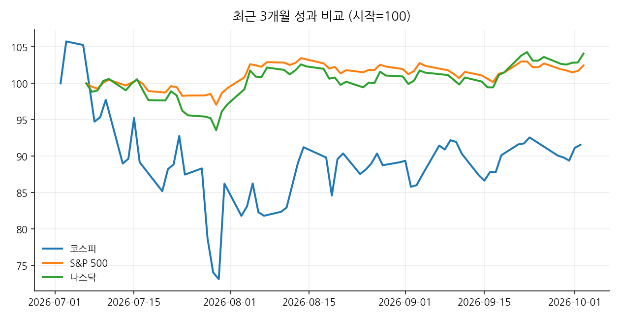 최근 3개월 성과 비교 (시작=100)