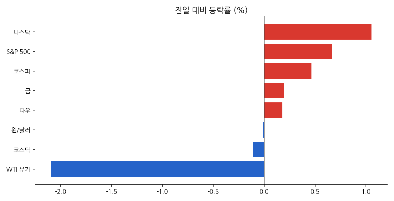 주요 지표 등락률