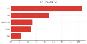 최근 1개월 수익률 (%)