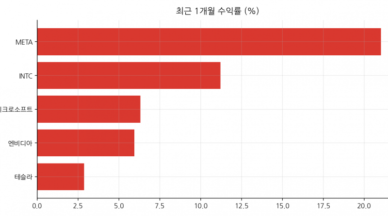 최근 1개월 수익률 (%)