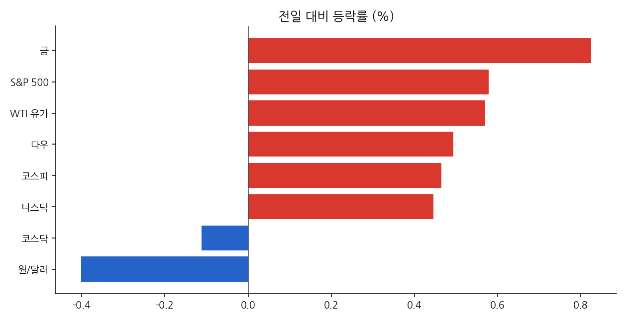 주요 지표 등락률