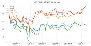 최근 3개월 성과 비교 (시작=100)