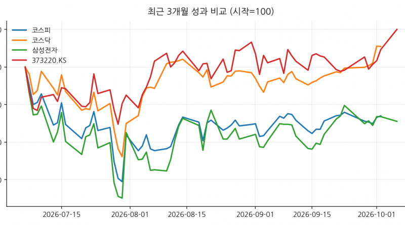 최근 3개월 성과 비교 (시작=100)