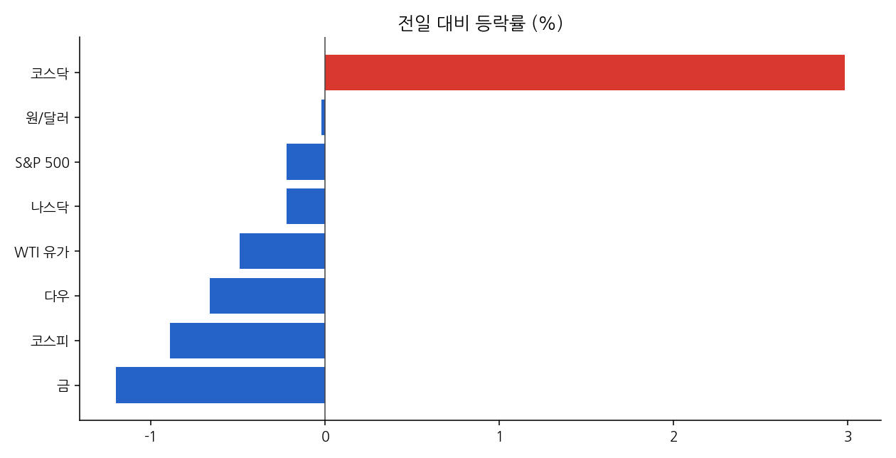주요 지표 등락률